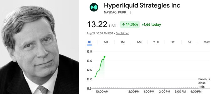A black-and-white photo of investor Stanley Druckenmiller appears alongside a Robinhood-style stock chart for Hyperliquid Strategies Inc (NASDAQ: PURR), showing shares at $13.22 USD, up 14.36% (+$1.66) as of 10:09 AM EDT, with a green intraday line tracking the stock's sharp rally. The image visually reinforces the post's news that Druckenmiller's family office disclosed a new $23.15 million stake in PURR, fueling its massive premarket surge and substantial market cap gain.