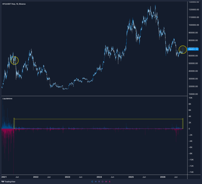 A BTCUSDT perpetual futures chart on Binance (daily timeframe) showing Bitcoin's price action from 2021 to mid-2026, with two yellow circles highlighting the recent pump to ~$68,511 in June 2026 and a corresponding spike in the Liquidations panel below, where short liquidations reached levels comparable to those last seen in April 2021.