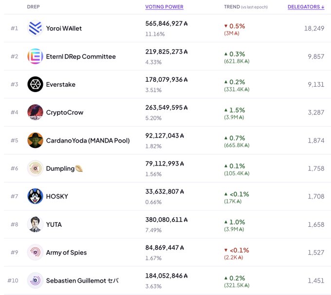 A DRep (Delegate Representative) leaderboard showing voting power rankings, with Yoroi Wallet at #1 with 565,846,927 A (11.16%) and 18,249 delegators, followed by Eternl DRep Committee and Everstake.