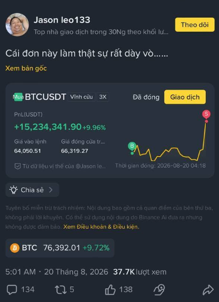A social media post by user "Jason leo133" displays a BTCUSDT perpetual trading chart with 3X leverage, showing an unrealized PnL of +$15,234,341.90 (+9.96%) with a mark price of 64,050.51, as the post celebrates a massive 10% gain on a long Bitcoin position taken at 04:18 on August 20, 2026.