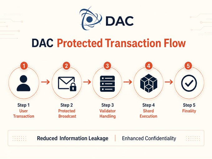 Diagram explaining the 'DAC Protected Transaction Flow' with five sequential steps: User Transaction, Protected Broadcast, Validator Handling, Shard Execution, and Finality, highlighting reduced information leakage and enhanced confidentiality.