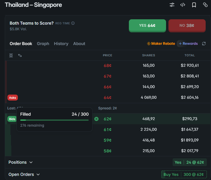 A prediction market interface showing 'Thailand – Singapore' odds for 'Both Teams to Score' with YES at 64¢ and NO at 38¢.