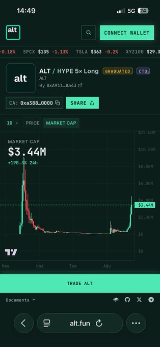 A screenshot of the alt.fun trading platform shows the $ALT/HYPE 5x Long token chart with a market cap of $3.44M (+190.3% over 24h), visually confirming the post's claim of the token's rise from ~$300K to $3.5M market cap.