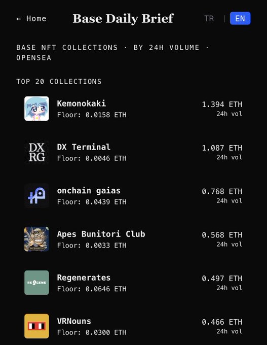 Screenshot of the “Base Daily Brief” page showing “Base NFT Collections · By 24H Volume · OpenSea” and a “Top 20 Collections” list. Visible entries include Kemonokaki (1.394 ETH), DX Terminal (1.087 ETH), onchain gaias (0.768 ETH), Apes Bunitori Club (0.568 ETH), Regenerates (0.497 ETH), and VRNouns (0.466 ETH), each with a floor price and “24h vol”; the language selector shows EN.