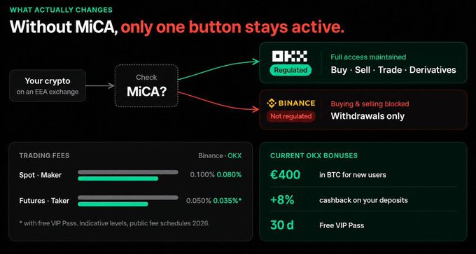 The image highlights that OKX remains regulated and offers full access to trading features, unlike Binance which is not regulated. It also depicts current OKX bonuses including up to €400 in BTC for new users, +8% cashback on deposits, and a free VIP Pass.