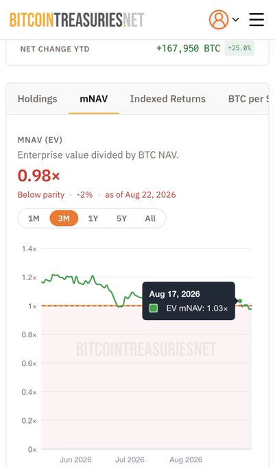 A screenshot from bitcointreasuries.net showing mNAV metrics, including a 0.98x MNAV (EV) and a 3-month chart with a 167,950 BTC net change YTD.