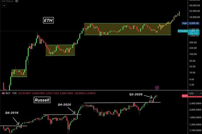 The image compares two TradingView charts: an ETH/USD candlestick chart (currently at $4,956.48) on top, showing three yellow-highlighted consolidation zones followed by major breakouts, and a Russell 2000 (RUT) chart below marking its historical highs at Q4-2016, Q4-2020, and Q2-2026, illustrating the post's claim that each Russell 2000 all-time high has preceded a powerful 12–18 month Ethereum rally.