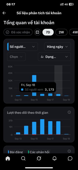 A mobile app analytics screenshot in Vietnamese titled 'Số liệu phân tích tài khoản' (Account analytics), displaying a 7-day chart showing 3,173 views on Fri, Sep 18.