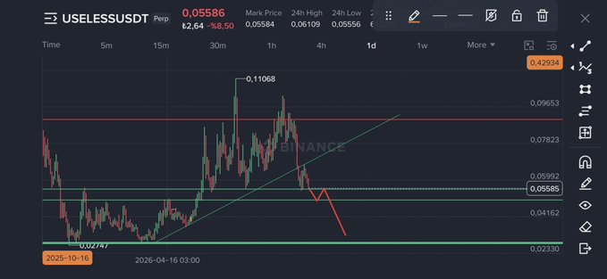 This is a Binance candlestick chart for the USELLESSUSDT pair, showing a price of 0.05586 and a recent sharp decline from a high of 0.11068 within a 1-day timeframe.