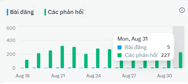 A bar chart titled "Bài đăng" and "Các phản hồi" showing daily statistics from Aug 18 to Aug 30, with a tooltip indicating 5 posts and 227 responses on Aug 31.