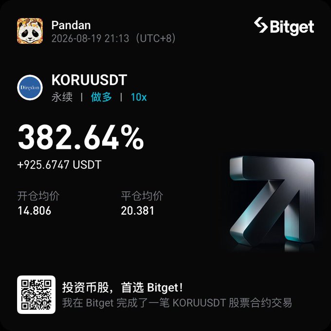 A Bitget cryptocurrency trading screenshot showing a successful KORUUSDT perpetual contract trade with 382.64% return (+925.6747 USDT), open average price 14.806, and close average 20.381, with 10x leverage.