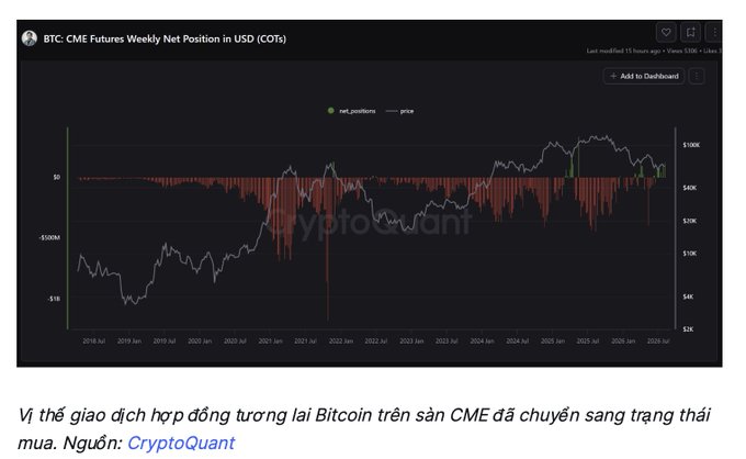 A line chart from CryptoQuant shows Bitcoin CME Futures Weekly Net Position in USD (COTs) from mid-2018 to mid-2026, with net positions displayed as red/green bars against a price line that peaks near $100K, illustrating the recent shift to a slight net long position by institutional traders.