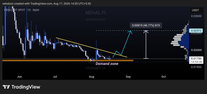 A TradingView 1D candlestick chart of $FIDA/USDT on Bybit, showing the price rebounding from a highlighted "Demand zone" near $0.0175 with annotations projecting a breakout toward $0.0257 (+46.77%) and a further target of $0.0300, consistent with the bullish thesis described in the post.
