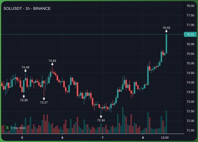 The image shows a 1-hour SOL/USDT candlestick chart on Binance, with SOL bottoming at $72.34 before rallying sharply to $76.55, supporting the claim that $72.34 marked the local bottom. Key levels marked include the swing low at $72.34 and the recent high at $76.55, with the strong upward momentum and rising volume reinforcing the bullish outlook toward $100+.