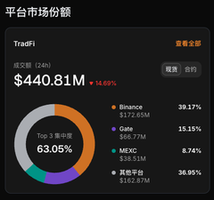 A dashboard chart titled 'TradFi' shows a market share breakdown with a total of $440.81M, where Binance leads at 39.17% ($172.69M) and the Top 3 entities account for 63.05%.
