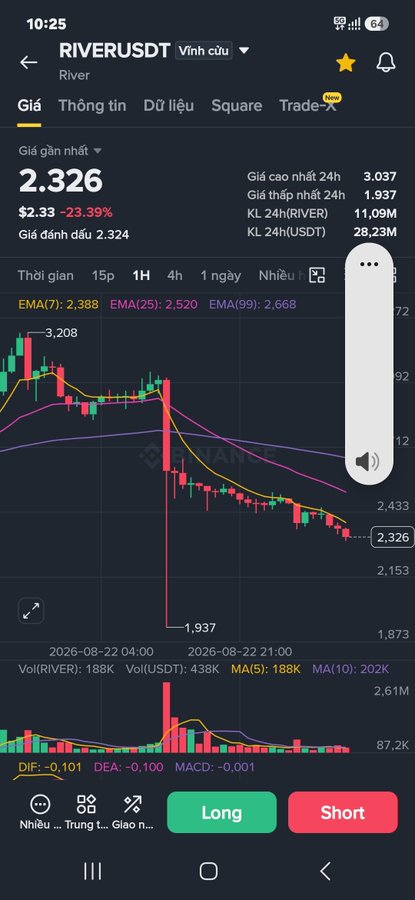 A cryptocurrency trading app displaying the RIVER/USDT pair with a current price of 2.326 (down 23.39%), showing a candlestick chart with a significant price drop from 3.208 to 1.937.