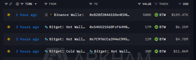 A blockchain transaction tracker shows four recent $BTW token transfers involving Bitget exchange wallets and external wallets, with the most recent activity being a 30M BTW ($11.06M) movement from Bitget Cold Wallet to a Hot Wallet, followed by 17M BTW ($6.25M) and 13M BTW ($4.78M) transfers from Hot Wallets to private wallets—matching the alert about 30M tokens being unlocked and immediately moved out.