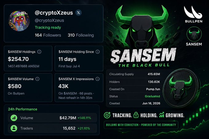 The image shows a tracking dashboard for the $ANSEM memecoin featuring the "Black Bull" mascot and the BULLPEN platform logo, displaying $254.70 in holdings (1,407.49 ANSEM tokens), 130.62K holders, and 24-hour volume of $42.79M (+148.11%) alongside a 24h performance showing 15,652 traders (+21.10%). The stats directly support the post's argument against claims that $ANSEM is "dead" or a scam by visually highlighting the project's growing holder count, strong trading volume, and active community metrics marked as "TRACKING. HOLDING. GROWING."
