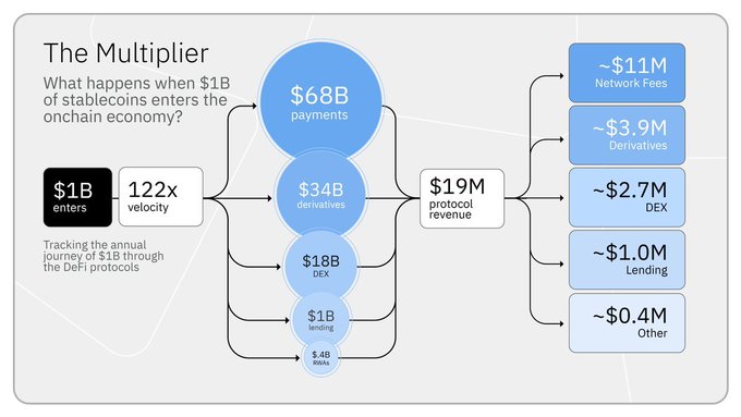 An infographic titled 'The Multiplier' illustrating how $1B of stablecoins enters the onchain economy with 122x velocity, tracking $19M of protocol revenue through payments ($68B), derivatives ($34B), DEX ($18B), and lending ($1B) categories.