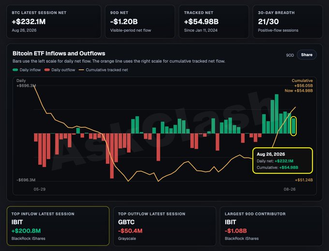 A dashboard shows "BTC LATEST SESSION NET +$232.1M" (Aug 26, 2026) with BlackRock's IBIT leading at "+$200.8M" and Grayscale's GBTC seeing "-$50.4M" outflows, alongside a bar chart tracking Bitcoin ETF daily inflows/outflows showing a recent spike in green inflow bars and a cumulative tracked net of "+$54.98B since Nov."