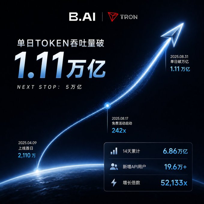 A B.AI/TRON promotional graphic showing a rocket trajectory chart indicating a single-day token throughput exceeding 1.11 trillion (1.11万亿), with milestones from April 9, 2025 (上线首日 2,110万) to August 31, 2025 (单日破万亿), plus stats: 14-day total 6.86万亿, 19.6万+ new API users, and 52,133x growth.