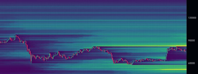 A heatmap visualization showing price action between roughly $60,000 and $120,000, with prominent horizontal liquidity bands clustered near the $90,000 and $60,000 levels. The candlestick pattern reflects recent consolidation around $83K, aligning with the post's mention of intensifying short positions at that price.
