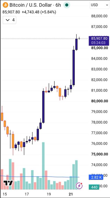 A trading chart showing Bitcoin / U.S. Dollar (BTC/USD) on a 6-hour timeframe, displaying a price of $85,907.80 with a gain of +$4,743.48 (+5.84%) on TradingView.