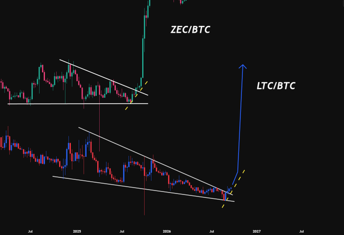 A financial chart compares the price action of ZEC/BTC (top) and LTC/BTC (bottom) from mid-2025 through projected into 2027, both displaying falling wedge patterns with breakouts. Yellow arrows and a blue upward arrow illustrate the projected bullish move, visually supporting the post's claim that Litecoin is mirroring Zcash's breakout structure against Bitcoin.