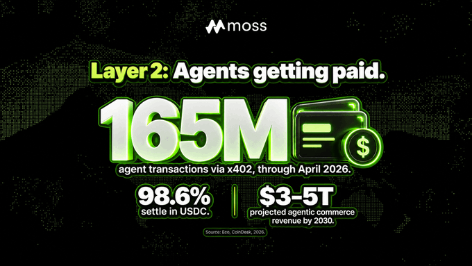 A moss slide titled 'Layer 2: Agents getting paid.' highlights '165M' agent transactions via x402 through April 2026, with 98.6% settling in USDC and $3-5T projected agentic commerce revenue by 2030.