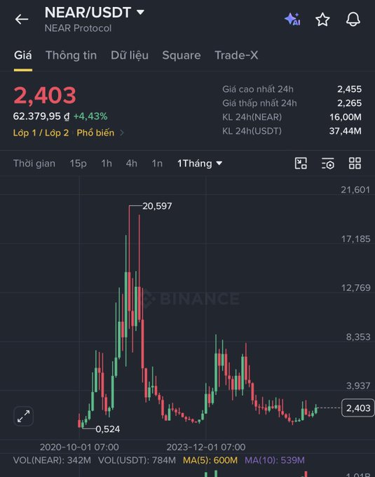 A cryptocurrency trading chart from Binance showing NEAR/USDT (NEAR Protocol) with a price of 2,403 and a 4.43% increase, displaying a 1-month timeframe with historical data.