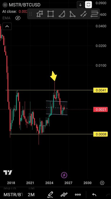 The image shows a stock market chart with a yellow line indicating a bearish setup, suggesting that the stock market might go down. The chart has been viewed multiple times, including one of its updates posted online two months ago. The update provides information about an ongoing bearish trade setup for MSTR (Microsoft Stocks) and BTC (Bitcoin). This post was created on October 1st, 2020 at approximately 9:27 pm.