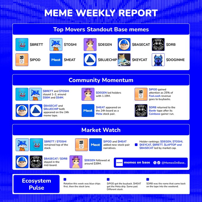 A blue-themed "Meme Weekly Report" infographic highlighting standout Base memes, featuring tickers like $BRETT, $TOSHI, $DEGEN, $BASECAT, $DRB, $IPOD, $MEAT, $BLUECHIP, $KEYCAT, and $DOGINME, along with sections on Community Momentum, Market Watch, and Ecosystem Pulse, noting that $BRETT and $TOSHI held 1-2 positions on the cap board.