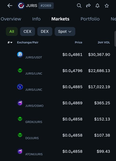 A CoinGecko "Markets" page for token JURIS (#2069) showing its current trading pairs across exchanges, with JURIS/USDT at $0.04861 and $30,367.90 in 24H volume leading the list, followed by JURIS/LUNC pairs and several smaller liquidity pools (JURIS/OSMO, GRDX/JURIS, DO/JURIS, ATOM/JURIS). The image visually supports the post's claim of over $70K in daily trading activity, with DEX volume from Garuda DeFi and Terraport (the LUNC pairings) clearly represented alongside other on-chain markets.
