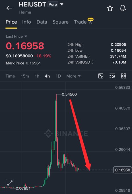 The image displays a Binance perpetual futures chart for HEI/USDT showing the Heima token's dramatic price crash from a high of 0.54500 down to 0.16958, representing a steep 16.19% decline as highlighted by a bold red downward arrow. This visualizes the post's claim of accurately predicting HEI's crash, with the chart clearly confirming the bearish movement the author anticipated.