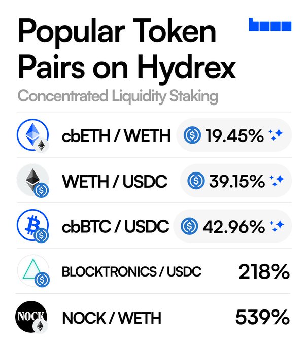 The image features a white background with black text that reads "Popular tokens pairs on Hyrex concentrated liquid stakeling". The text is arranged in bullet points, providing information about the different tokens available for trading. There are four main tokens listed, each accompanied by their respective values and descriptions. The first token is represented by a blue circle, while the other three are depicted as white circles with black text.