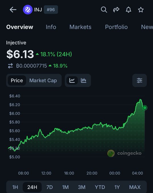 A mobile screenshot of CoinGecko showing Injective ($INJ) at #96 with a price of $6.13, up 18.1% (24H), accompanied by a 24-hour green price chart illustrating the surge that pushed the token back into the top 100 cryptocurrencies.