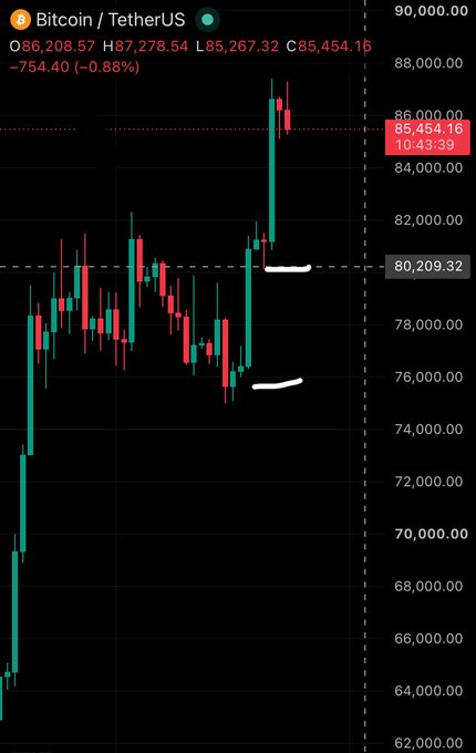 A candlestick chart for Bitcoin / TetherUS showing an O of 86,208.57, H of 87,278.54, L of 85,267.32, C of 85,454.16, with the price down -0.88% (-754.40) and a marked level at 85,454.16.