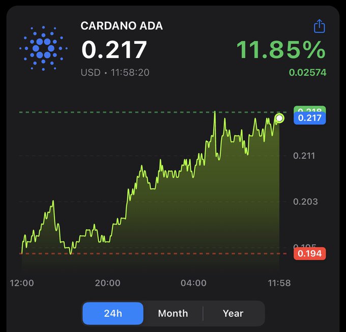 A cryptocurrency chart showing CARDANO ADA trading at $0.217 USD with an 11.85% gain, displayed on a 24-hour view with green price movement.