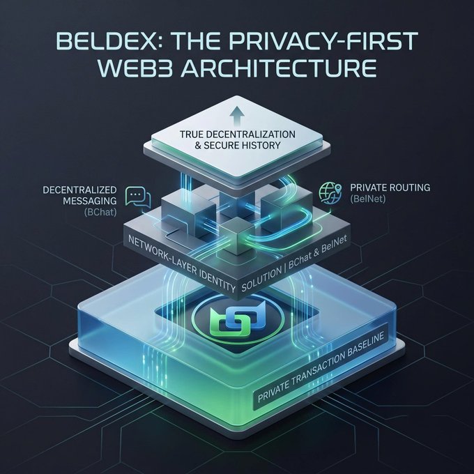 The image is a 3D architectural diagram titled "BELDEX: THE PRIVACY-FIRST WEB3 ARCHITECTURE," showing layered components including "True Decentralization & Secure History" at the top, "Decentralized Messaging (BChat)" and "Private Routing (BelNet)" on the sides, a "Network-Layer Identity Solution," and a glowing "Private Transaction Baseline" foundation—visually reinforcing the post's point that Beldex builds privacy into the core of its architecture rather than adding it on top.