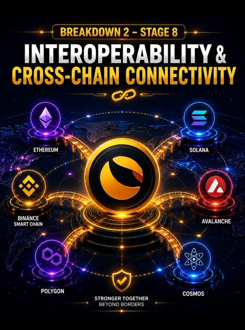 A vibrant promotional graphic titled "BREAKDOWN 2 – STAGE 8: INTEROPERABILITY & CROSS-CHAIN CONNECTIVITY" showcases Terra Classic's logo at the center, interconnected via glowing orange bridges with major blockchain networks including Ethereum, Solana, Binance Smart Chain, Avalanche, Polygon, and Cosmos, captioned "STRONGER TOGETHER BEYOND BORDERS"—visually reinforcing the post's message about cross-chain collaboration and Terra Classic's evolution within a connected blockchain ecosystem.