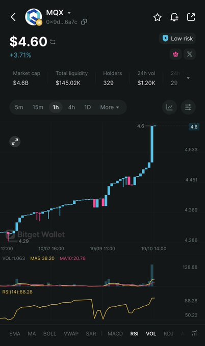 A cryptocurrency trading screen showing the token "MOX" with address "0x9d...6a7c" priced at $4.60 (+3.71%), market cap $4.6B, and a 1-hour candlestick chart displaying price movement from approximately $4.286 to $4.6.