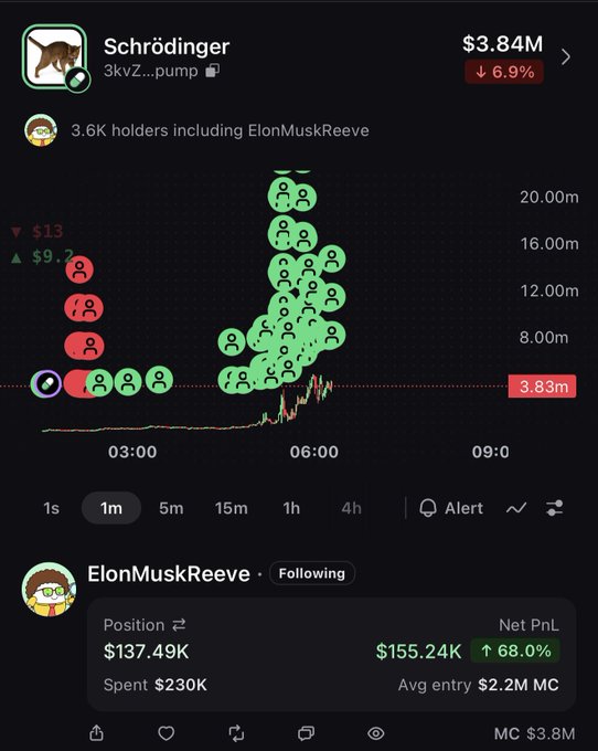 A screenshot from the pump.fun trading app shows the "Schrödinger" token (3kvZ...pump) at a $3.84M market cap with ElonMuskReeve's position card below displaying a $137.49K holding with $155.24K (68%) net profit on a $230K spend, supporting the post's claim that this developer heavily invested in and airdropped the coin.