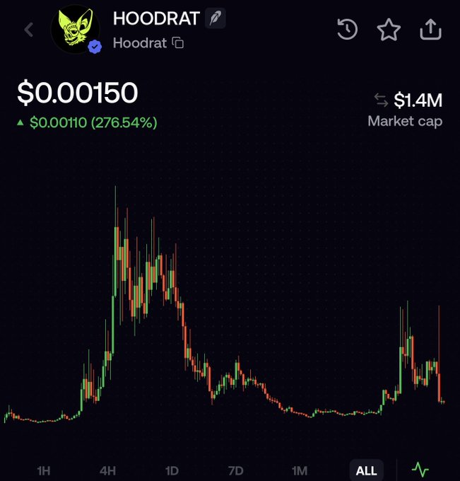 A cryptocurrency price chart for the token 'HOODRAT' showing a price of $0.00150 with a 276.54% increase, market cap of $1.4M, and a candlestick graph over the 'ALL' timeframe.