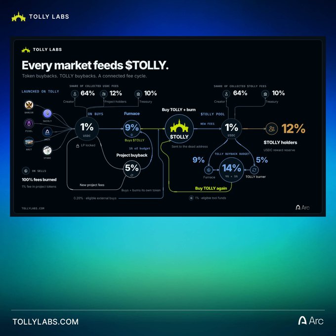 The image is a TOLLY LABS infographic titled "Every market feeds $TOLLY," illustrating a tokenomics fee cycle showing how market fees flow through creators (64%), project holders (12%), treasury (10%), and are used to buy/burn TOLLY tokens (5%), with additional buyback loops funding development. The diagram visualizes the post's claim of programmable fee infrastructure, detailing specific percentages like 64% to creators, 9% project buyback, and 14% buyback budget flowing through the TOLLY buyback engine.