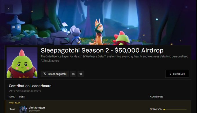 A Sleepagotchi Season 2 webpage showing a $50,000 Airdrop banner with cartoon characters, an enrolled button, and a Contribution Leaderboard where user 'dinhxomgon' is ranked 164 with 0.1677% mindshare.