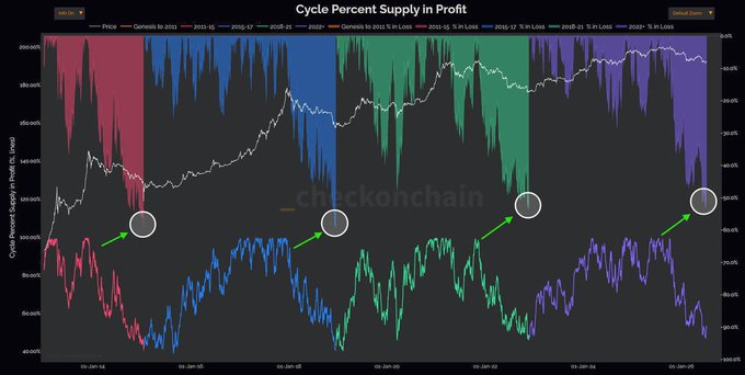 A 'Cycle Percent Supply in Profit' chart by Checkonchain dated Jan 14-26, displaying price movement alongside generational supply profit data colored for 2015, 1Q, 2015-1Y, 2019-1Y, 12-1Y, 1Y Loss, and 1Y Loss periods.