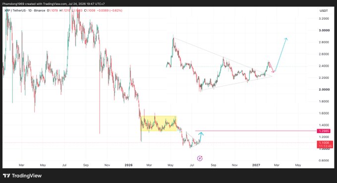 The image is a TradingView daily candlestick chart of **XRP/USDT** on Binance (created Jul 24, 2026) showing price declining from ~3.20 to ~1.13, with a highlighted consolidation zone around $1.20–$1.45 and technical annotations including a descending triangle breakout toward ~$2.80–$3.00. It visually complements the post's on-chain narrative by illustrating XRP's long-term price context while whales (large wallets) accumulate and retail investors sell.
