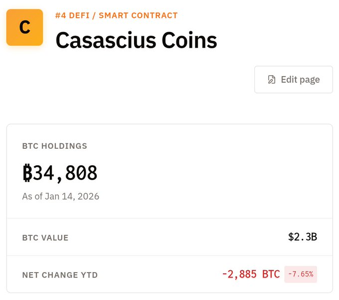 A financial dashboard for Casascius Coins (#4 DeFi / Smart Contract) showing BTC holdings of 34,808 as of Jan 14, 2026, with a BTC value of $2.3B and a net change YTD of -2,885 BTC (-7.65%).