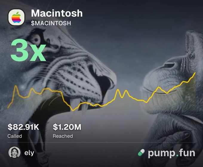 A pump.fun promotional graphic showing two roaring big cats (lions) facing each other, with a stock chart overlay and text: 'Macintosh $MACINTOSH 3x', '$82.91K Called', '$1.20M Reached', and 'ely' as the creator.