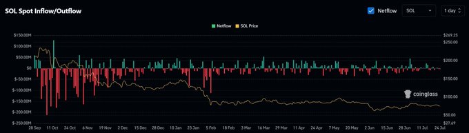 This chart displays the SOL Spot Inflow/Outflow and SOL Price over time, showing recent neutral netflow trends accompanied by SOL trading near $75, reflecting eased selling pressure.
